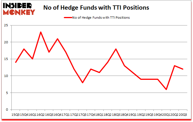Is TTI A Good Stock To Buy?
