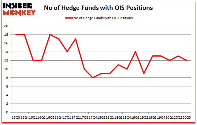 Is OIS A Good Stock To Buy?