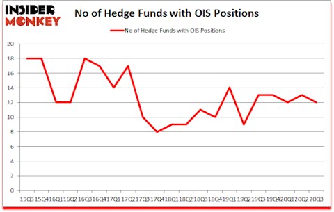 Is OIS A Good Stock To Buy?