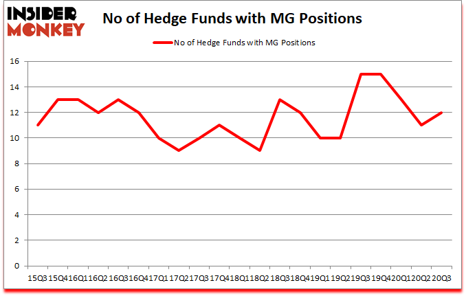 Is MG A Good Stock To Buy?