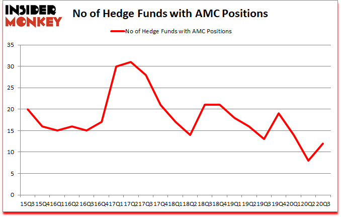 Is AMC A Good Stock To Buy?