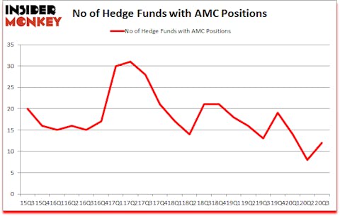 Is AMC A Good Stock To Buy?