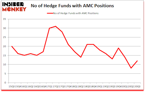 Is AMC A Good Stock To Buy?