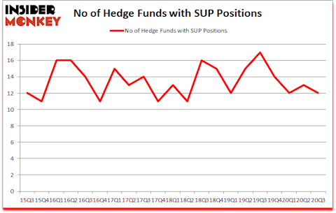 Is SUP A Good Stock To Buy?