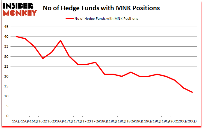 Is MNK A Good Stock To Buy?