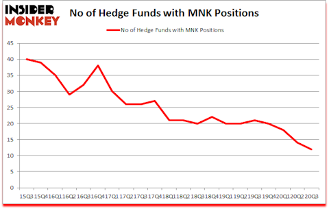 Is MNK A Good Stock To Buy?