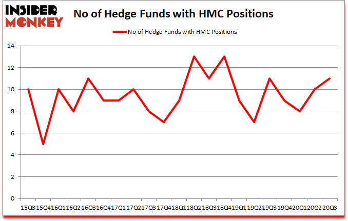 Is HMC A Good Stock To Buy?