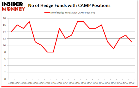 Is CAMP A Good Stock To Buy?