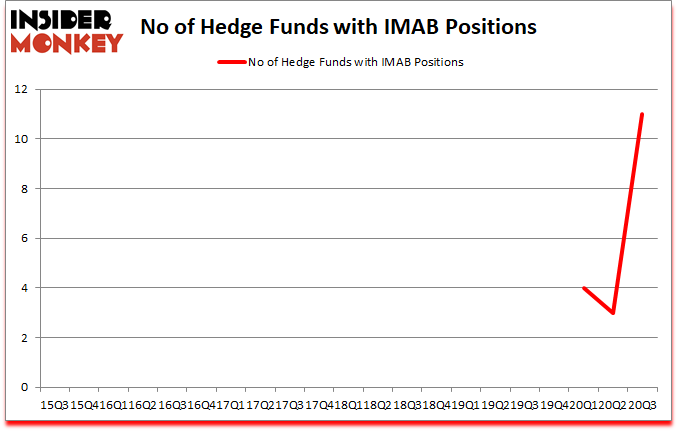 Is IMAB A Good Stock To Buy?
