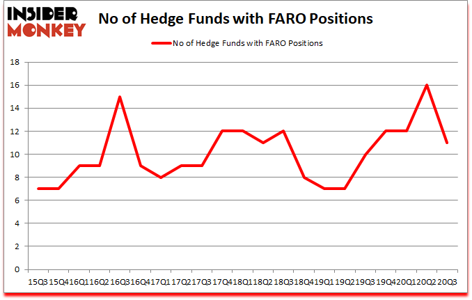 Is FARO A Good Stock To Buy?