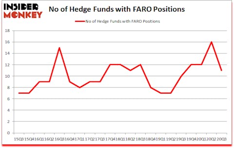 Is FARO A Good Stock To Buy?