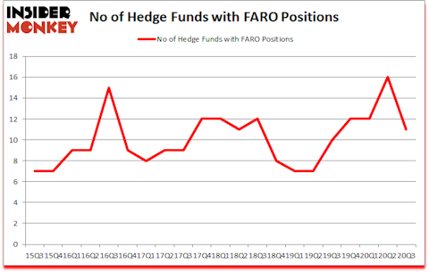 Is FARO A Good Stock To Buy?
