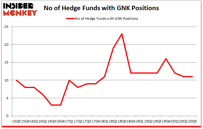 Is GNK A Good Stock To Buy?