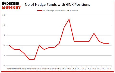 Is GNK A Good Stock To Buy?