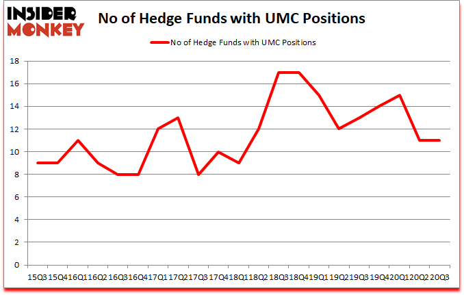 Is UMC A Good Stock To Buy?
