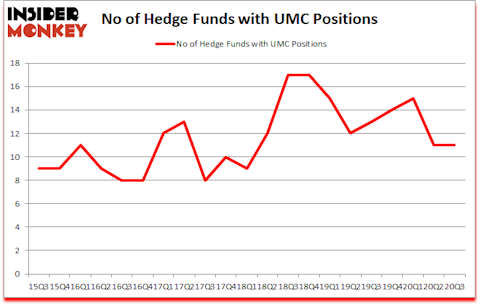 Is UMC A Good Stock To Buy?