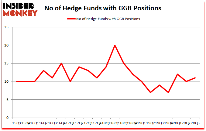 Is GGB A Good Stock To Buy?