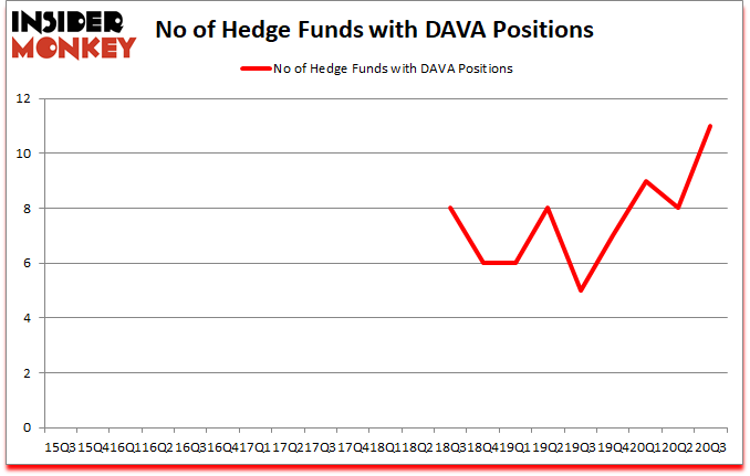 Is DAVA A Good Stock To Buy?