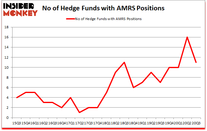 Is AMRS A Good Stock To Buy?