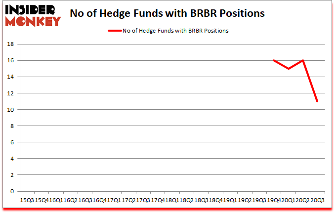 Is BRBR A Good Stock To Buy?