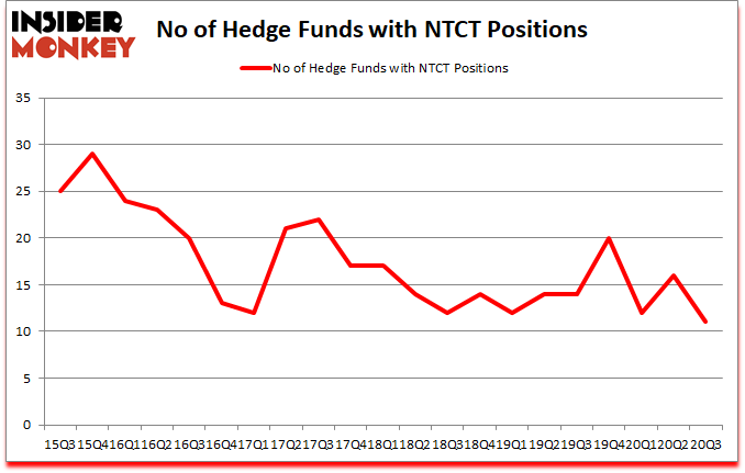 Is NTCT A Good Stock To Buy?