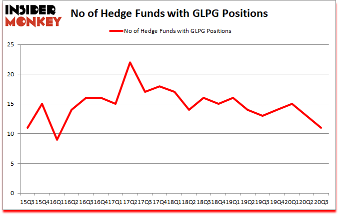 Is GLPG A Good Stock To Buy?
