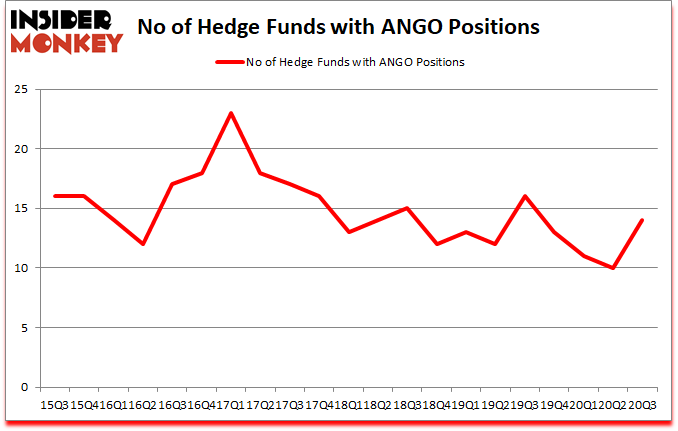 Is ANGO A Good Stock To Buy?