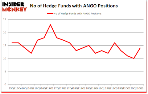 Is ANGO A Good Stock To Buy?