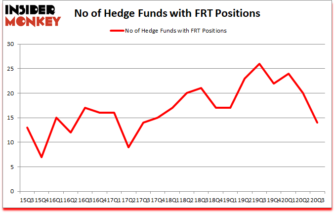 Is FRT A Good Stock To Buy?