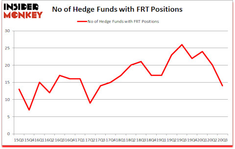 Is FRT A Good Stock To Buy?