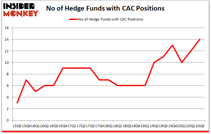 Is CAC A Good Stock To Buy?