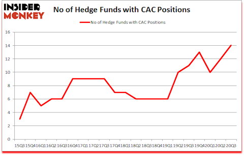 Is CAC A Good Stock To Buy?