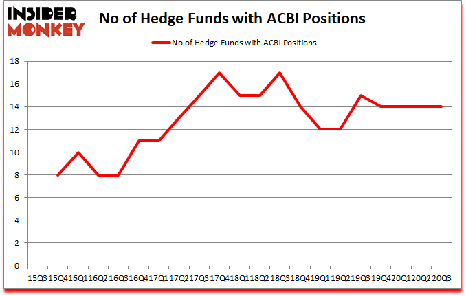Is ACBI A Good Stock To Buy?