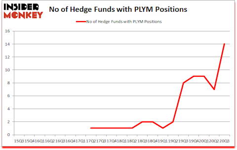 Is PLYM A Good Stock To Buy?