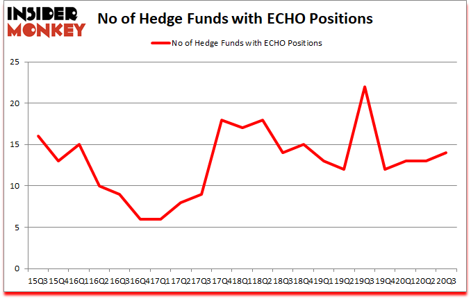 Is ECHO A Good Stock To Buy?