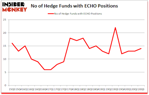 Is ECHO A Good Stock To Buy?