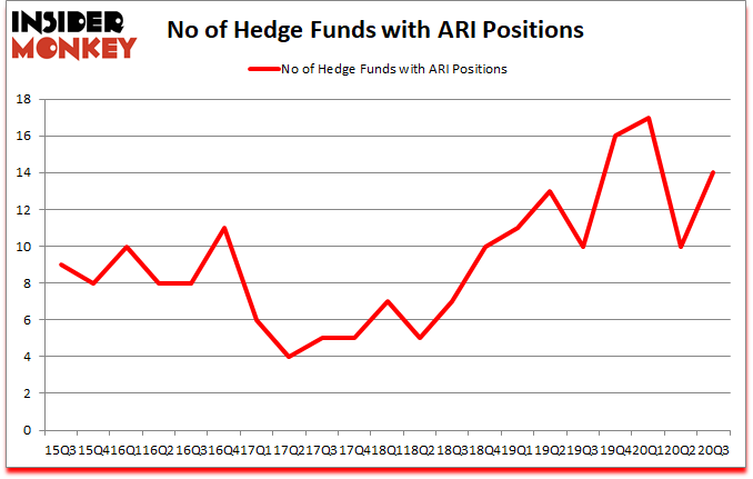 Is ARI A Good Stock To Buy?