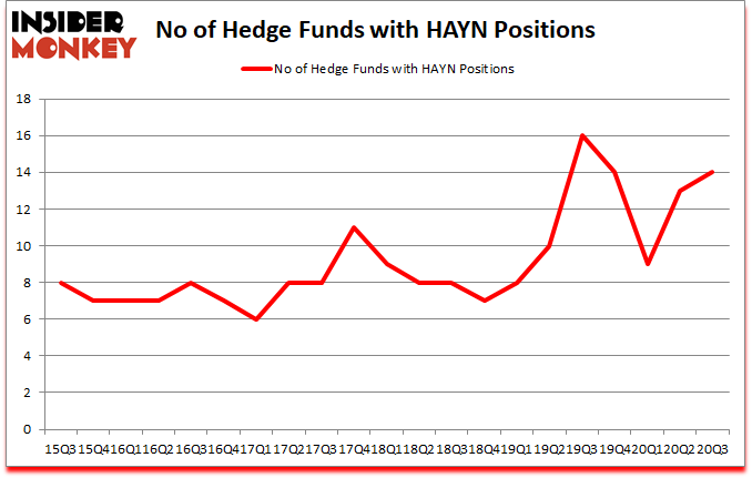 Is HAYN A Good Stock To Buy?