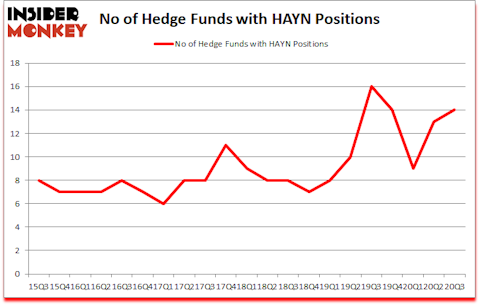 Is HAYN A Good Stock To Buy?