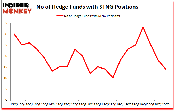 Is STNG A Good Stock To Buy?