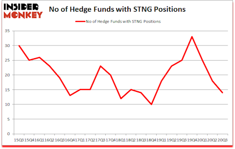 Is STNG A Good Stock To Buy?