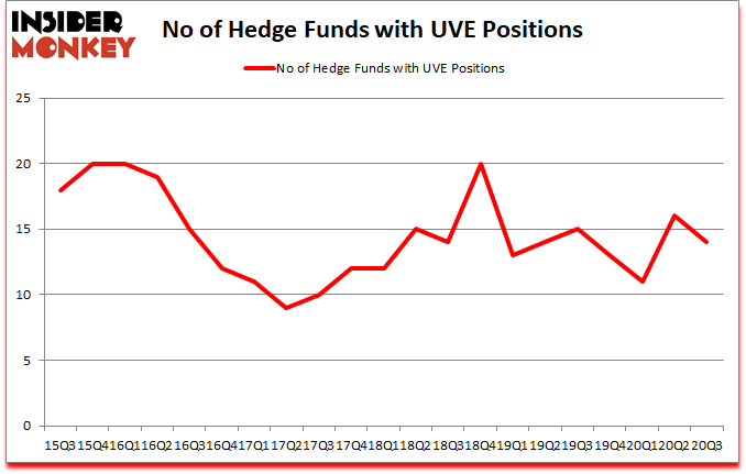 Is UVE A Good Stock To Buy?