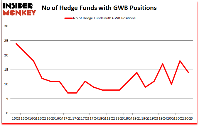 Is GWB A Good Stock To Buy?