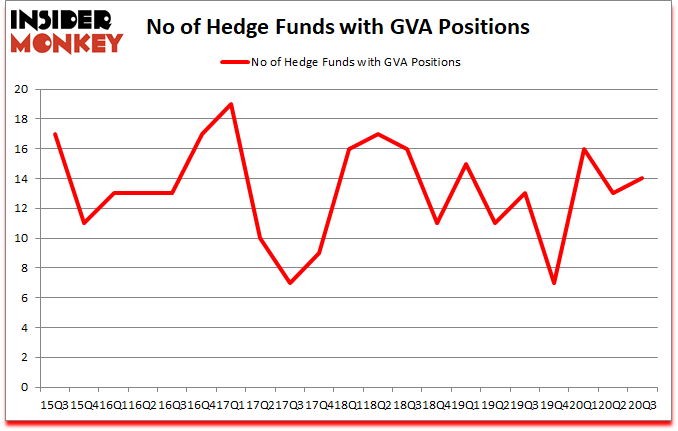 Is GVA A Good Stock To Buy?