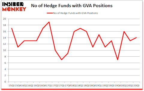 Is GVA A Good Stock To Buy?