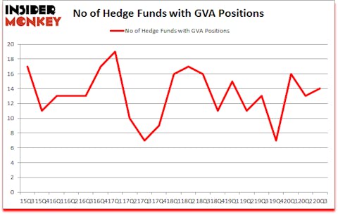 Is GVA A Good Stock To Buy?