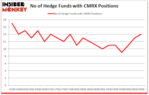 Is CMRX A Good Stock To Buy?