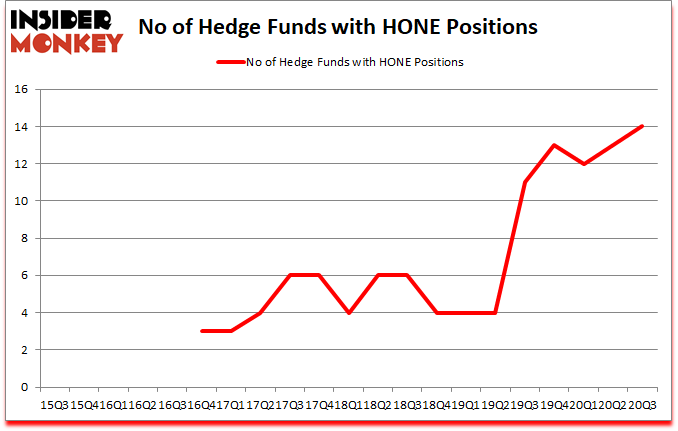 Is HONE A Good Stock To Buy?
