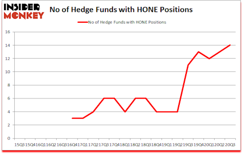 Is HONE A Good Stock To Buy?