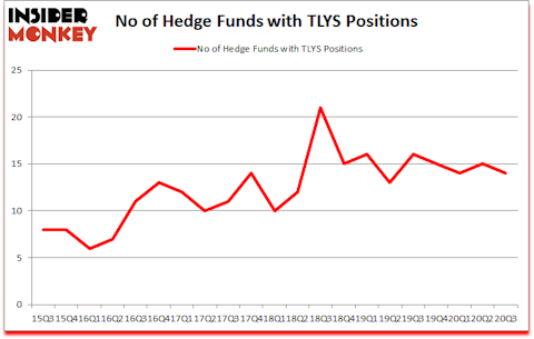 Is TLYS A Good Stock To Buy?